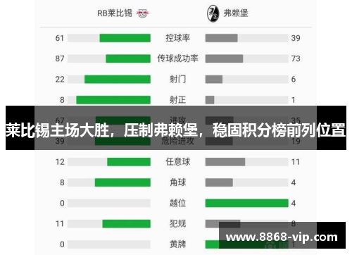 莱比锡主场大胜，压制弗赖堡，稳固积分榜前列位置